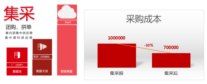 借助数据化供应链管理系统实现采购降本增效