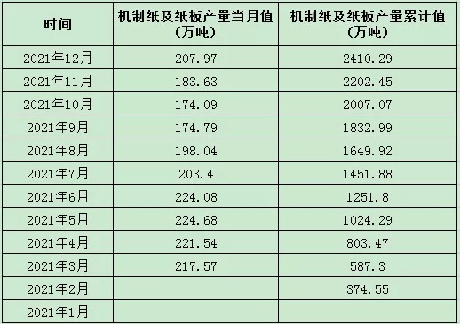 2021年中国纸业大数据出炉 对包装采购的影响有多大