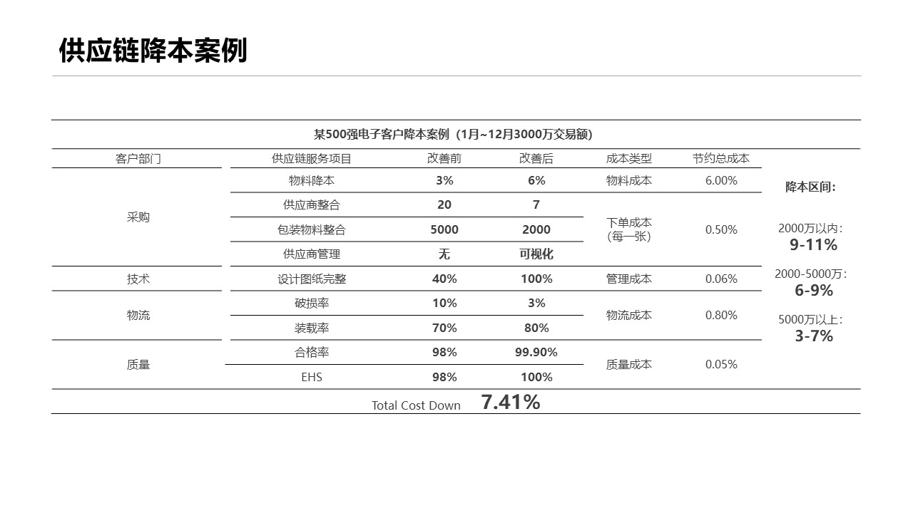 方案设计降本