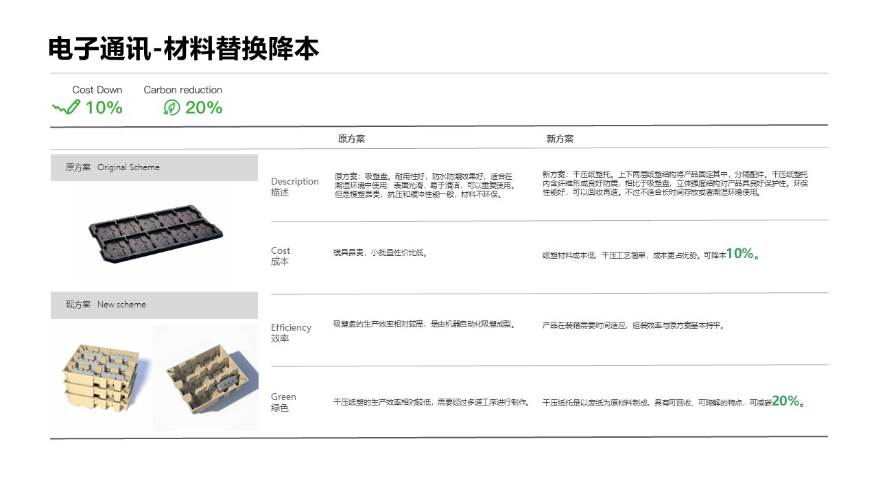 包装绿色供应链碳排放管理